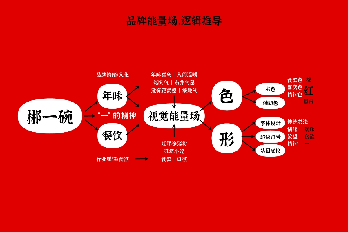 郴一碗 殺豬粉 餐飲LOGO品牌超級符號設(shè)計升級簡約食欲